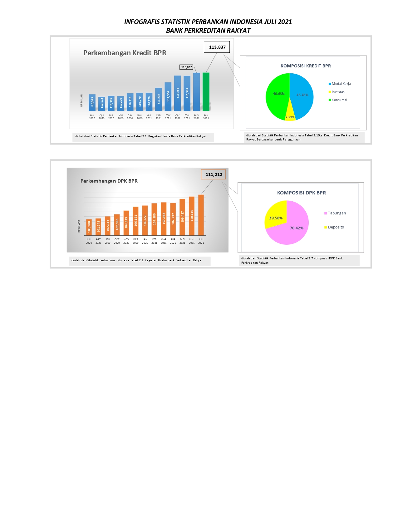 Indonesia Banking Statistic - July 2021